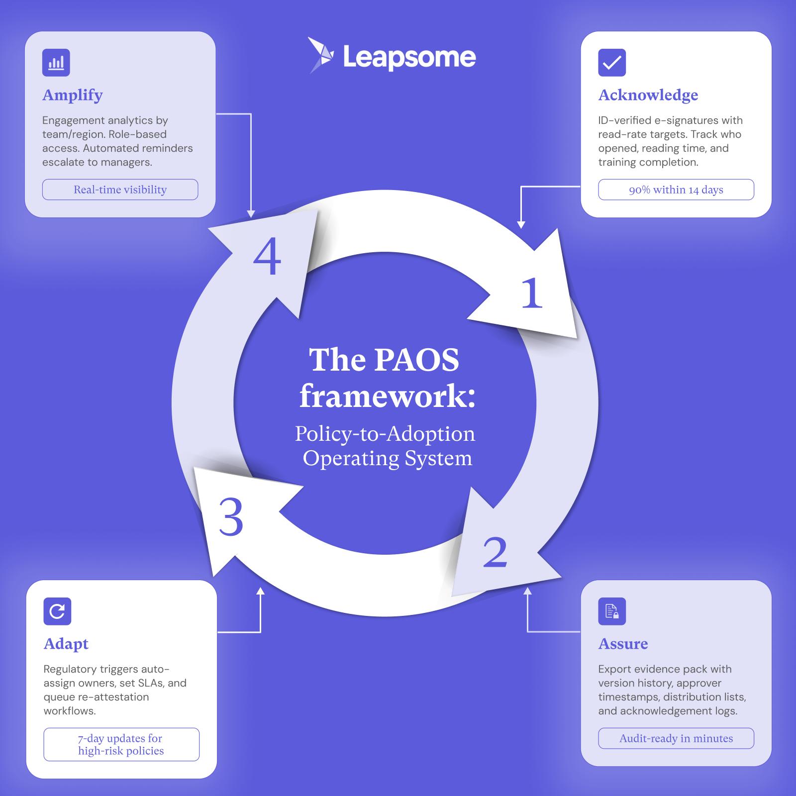 The PAOS framework: Policy-to-Adoption Operating System