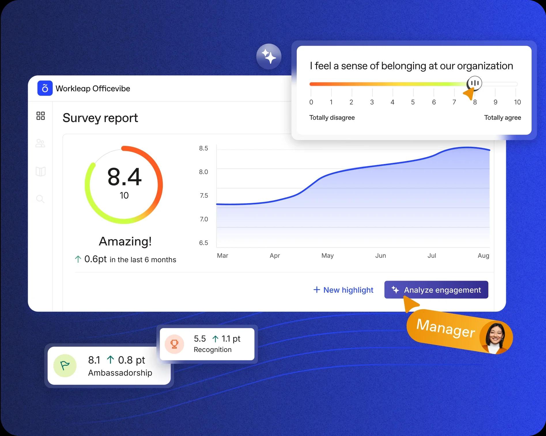 Illustration of the Workleap Officevibe survey report dashboard showing an engagement score of 8.4/10, a trend chart over several months, and survey highlights such as recognition and ambassadorship.