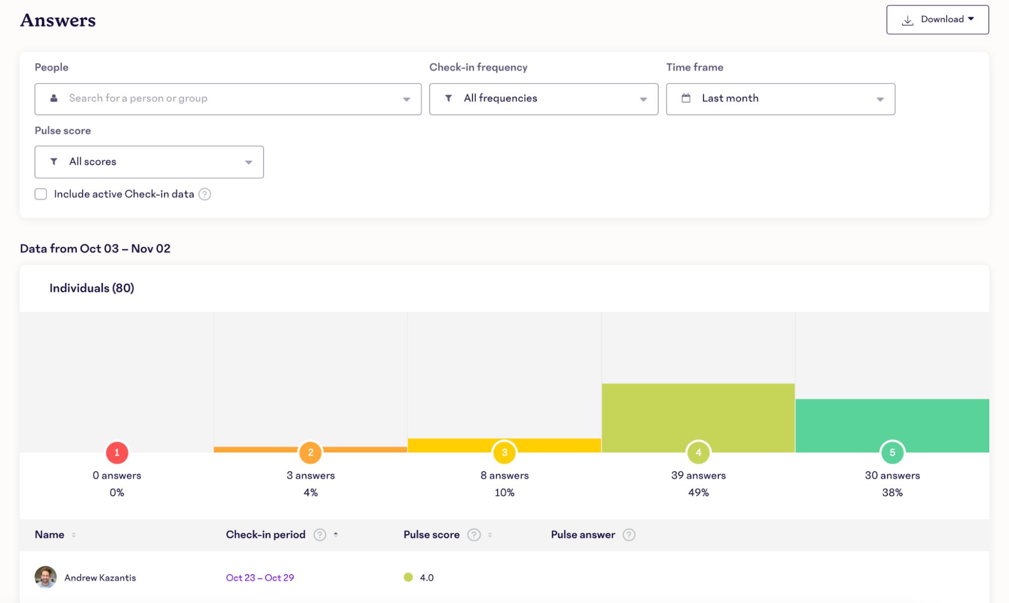 Screenshot of a pulse survey “Answers” dashboard showing filters (people, check-in frequency, time frame) and a distribution chart of responses on a 1–5 scale for individuals over a selected date range.