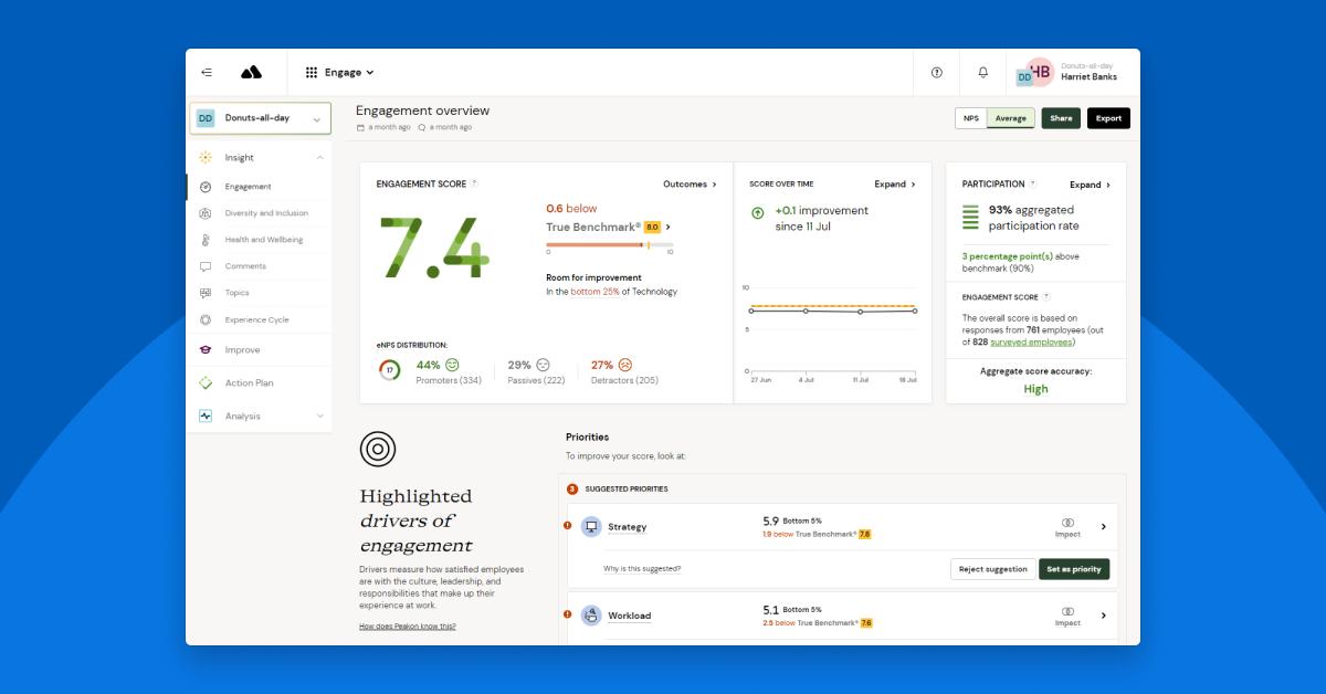 Screenshot of the Workday Peakon Employee Voice engagement dashboard showing an engagement score of 7.4, participation rate, score trends over time, and highlighted drivers and priorities for improving engagement.