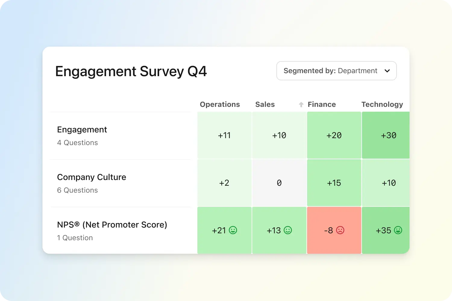 Engagement Survey Q4 dashboard showing a heatmap segmented by department (Operations, Sales, Finance, Technology) with scores for engagement, company culture, and NPS (Net Promoter Score).