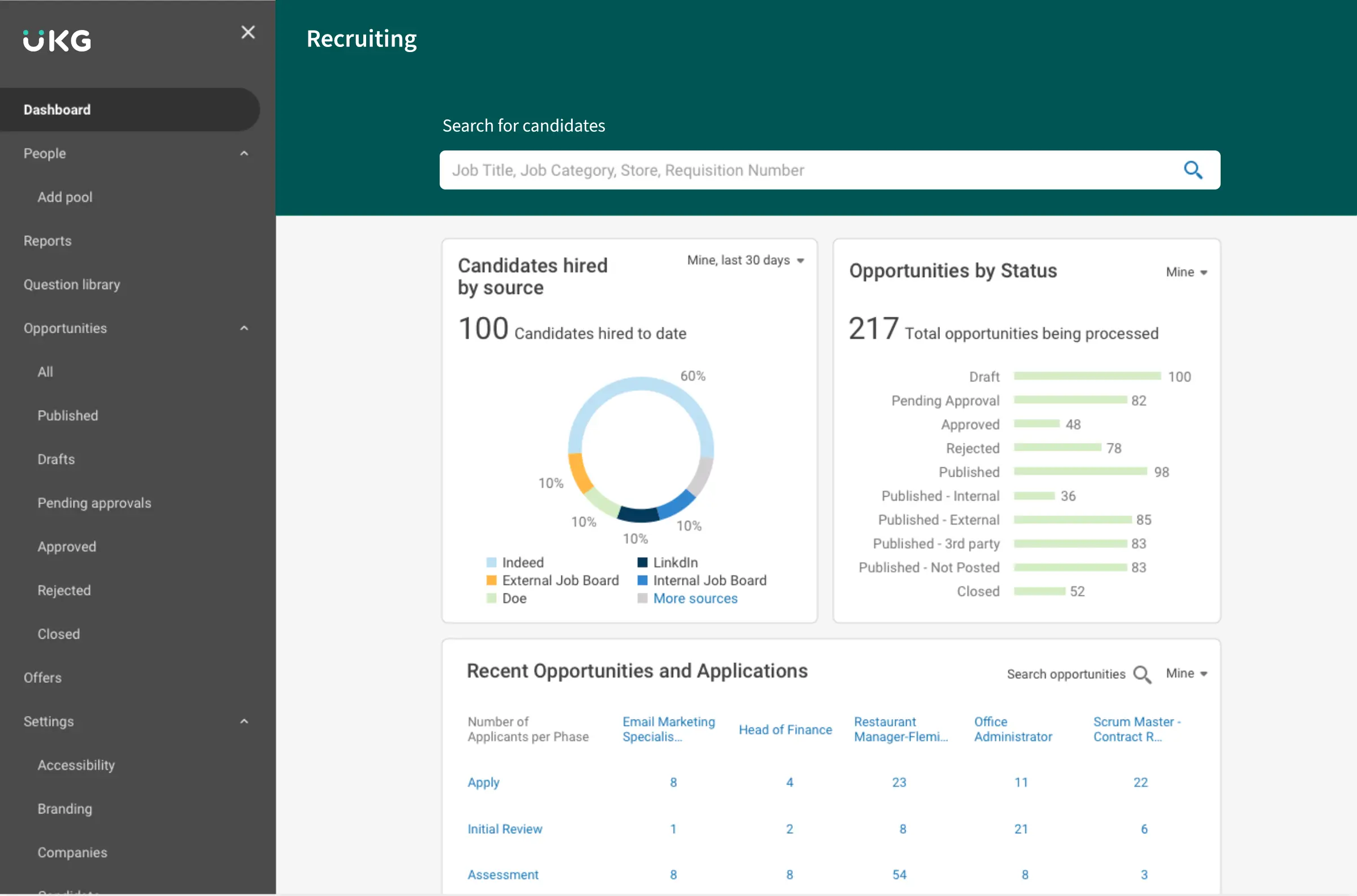 A dashboard showcasing UKG Pro's analytics features
