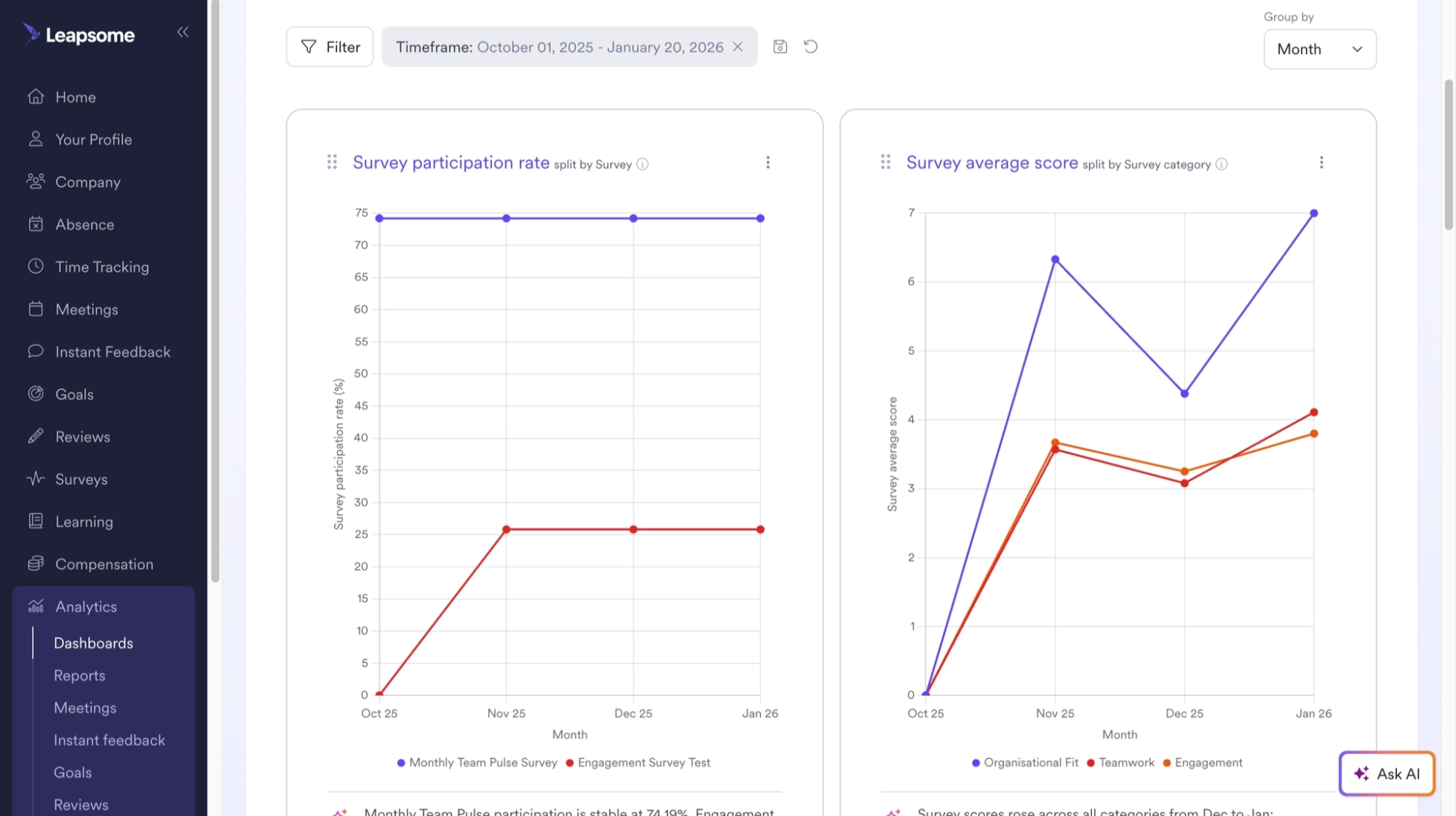 Leapsome’s screenshot of the Analytics module showing survey participation rate and survey average score dashboards split by survey and survey category.
