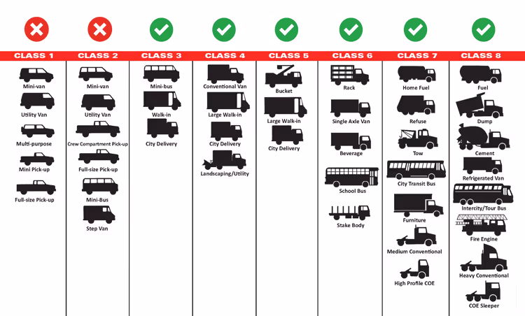 Example Map of Truck Classes that Adrenaline Diesel Services