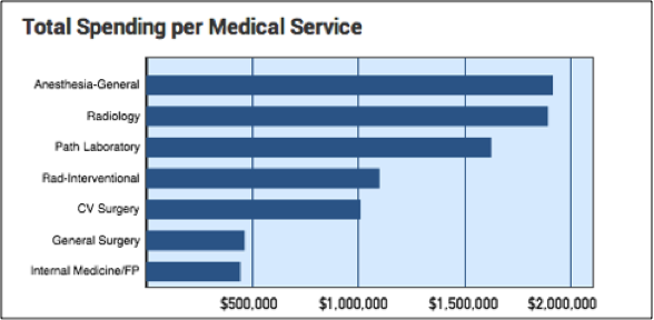 Total Spending per Medical Service
