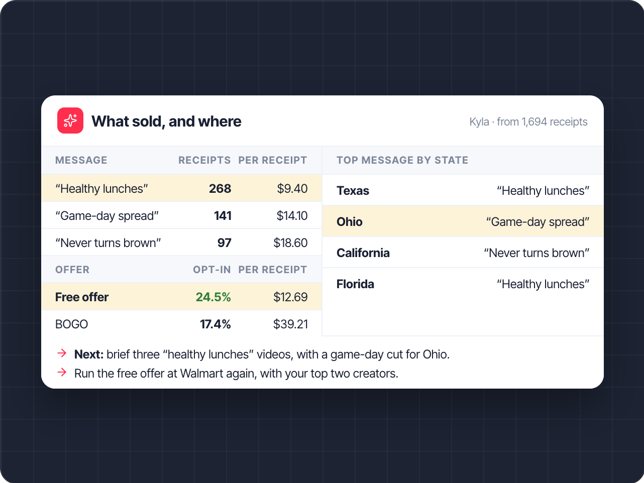 What sold, and where — next steps