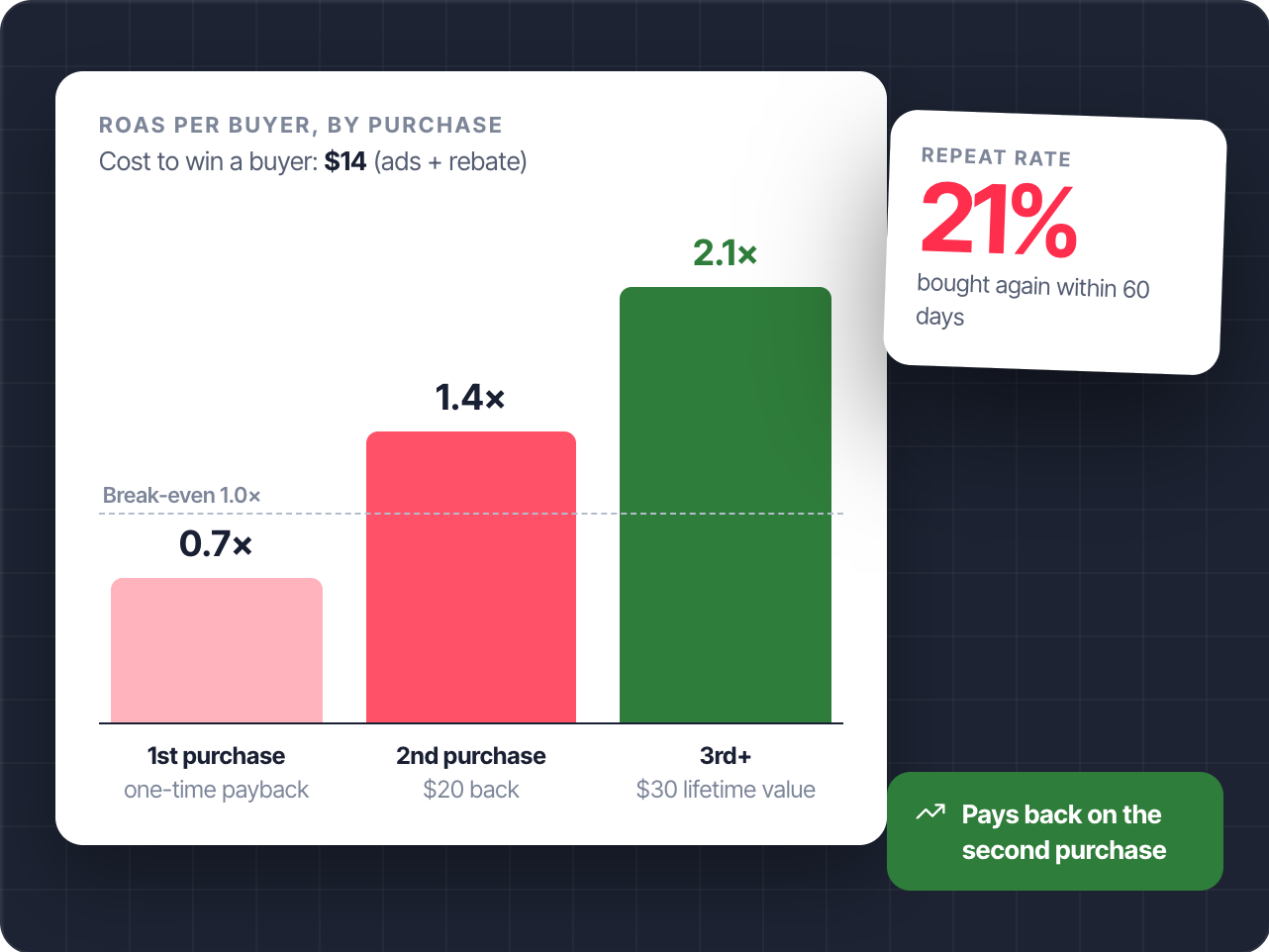 Repeat rate + LTV over time