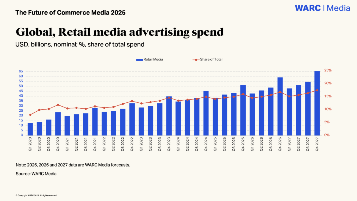 WARC chart showing global retail media advertising spend growth from 2020 to 2027