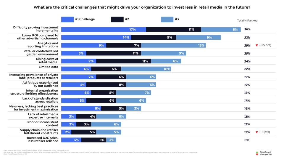 Forbes chart showing top investment decelerators for CPG brands in 2025