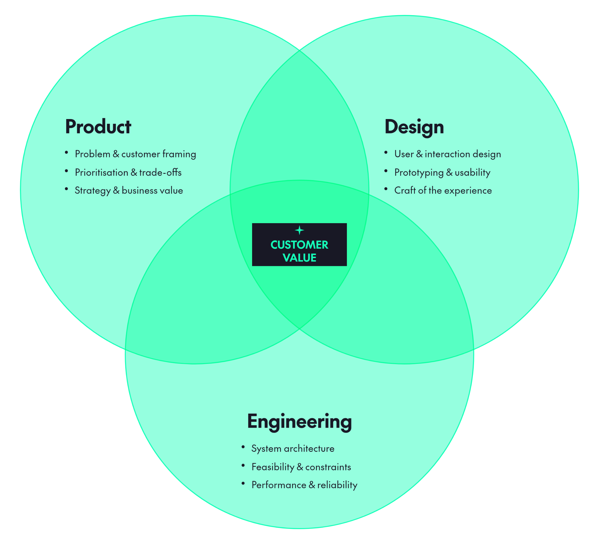 The Product Venn Diagram