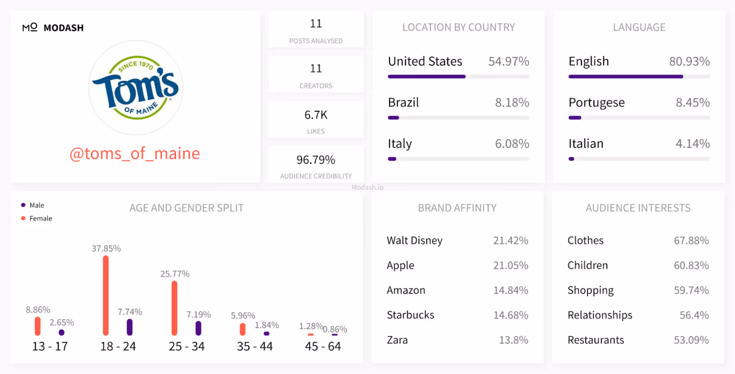 analytics deep dive of toms_of_maine Instagram profile