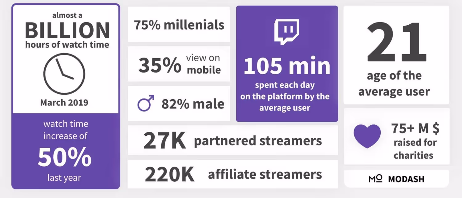 A collage of twitch stats: watch time, average user, money raised, partners, affiliates, target audience, platform