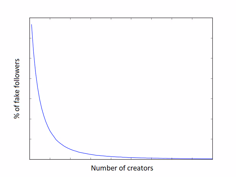 graph showing the correlation of fake followers and number of Instagram profiles