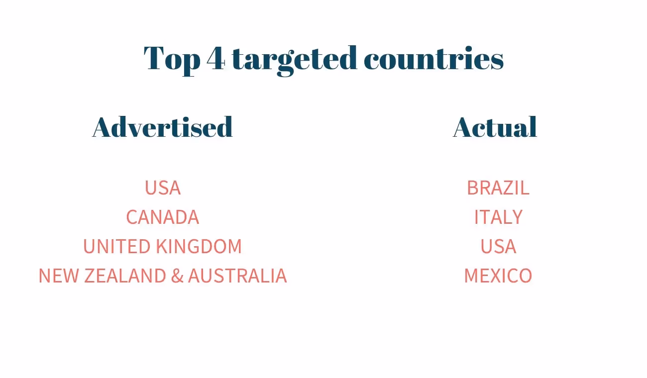 data showing how fiverr sellers are giving out misleading information