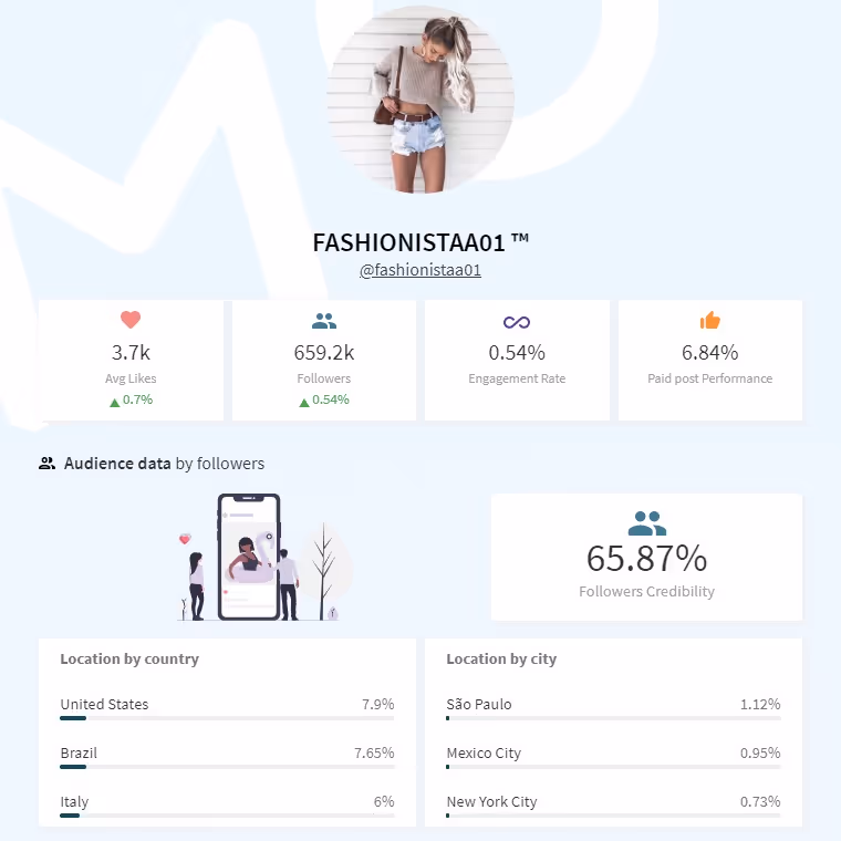 fashionistaa01 influencer profile analytics emphasizing on fake followers