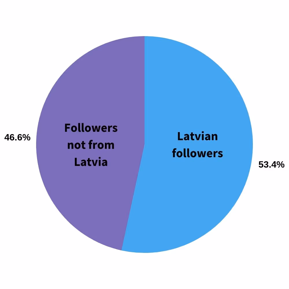 pie chart on showing the average of local and foreign instagram followers in latvia