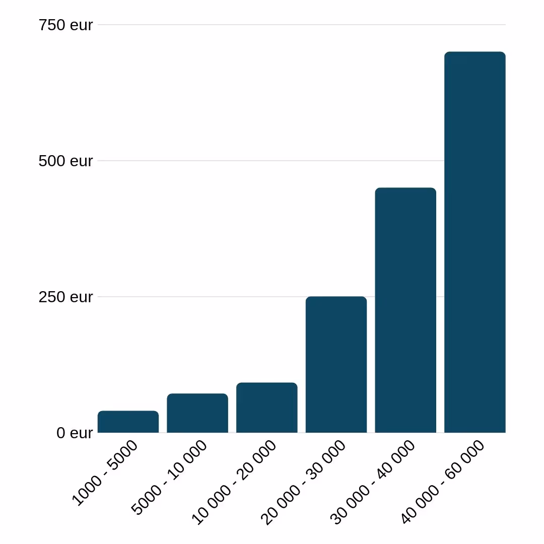 graph on how much influencers charge on avarage based on their following