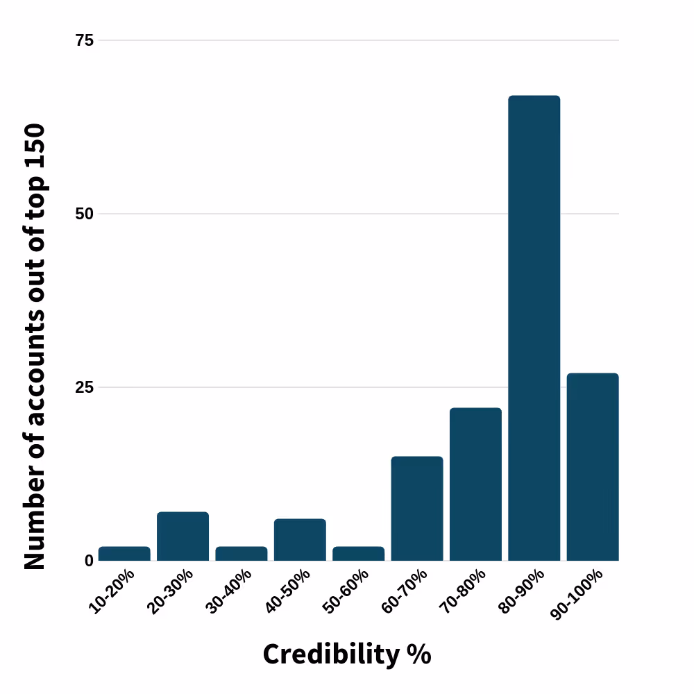graph showing how many of the top 150 estonian influencers have fake followers