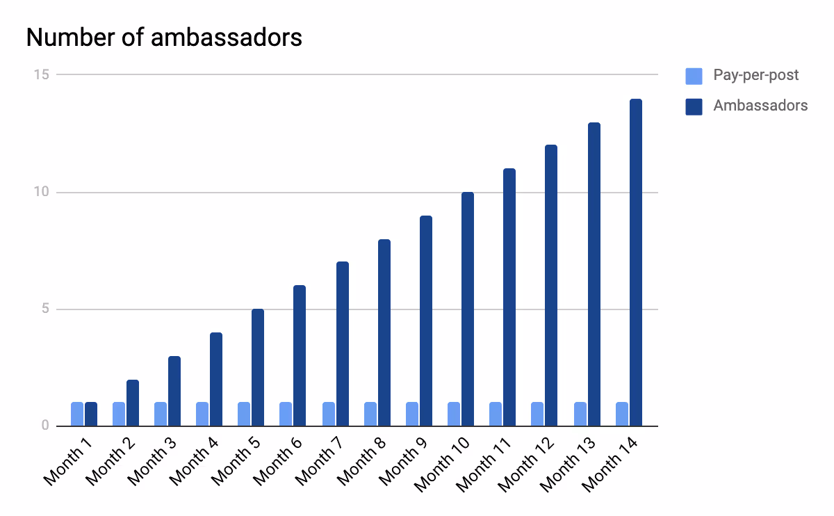 Compounding influencer recruitment chart