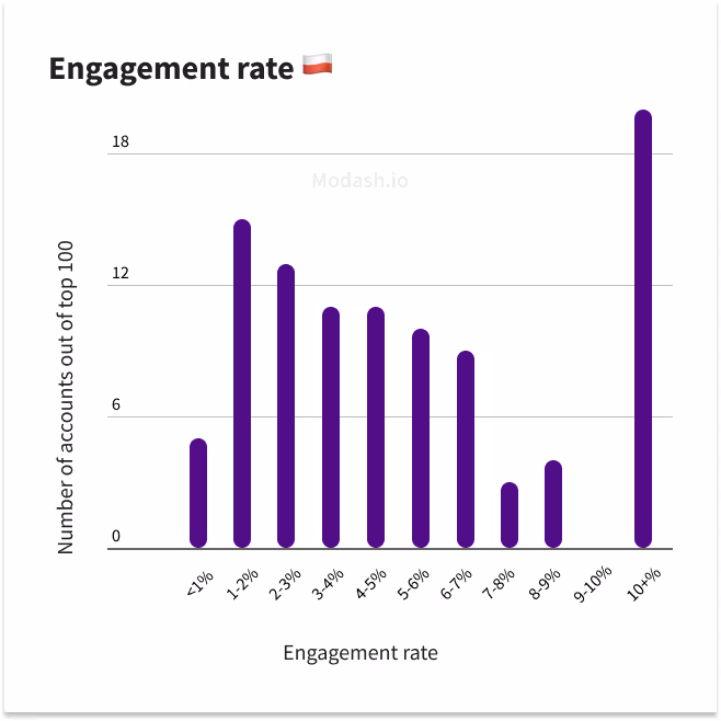 top influencer engagement rate in poland