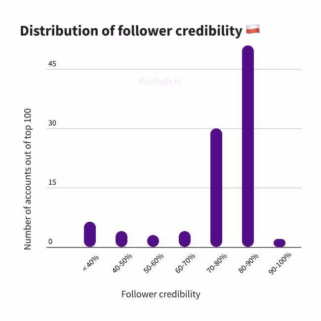 top polish influencers credibility