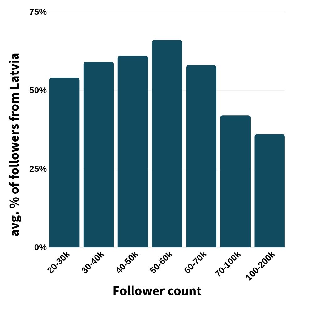 graph showing how big a % of latvian following is on average actually from latvia