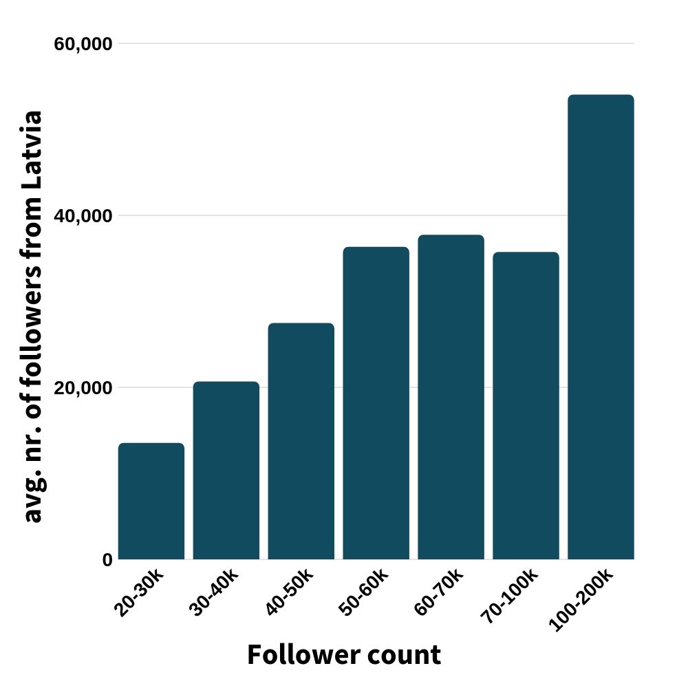 graph showing in which following ranges on average how many followers from latvia they actually have