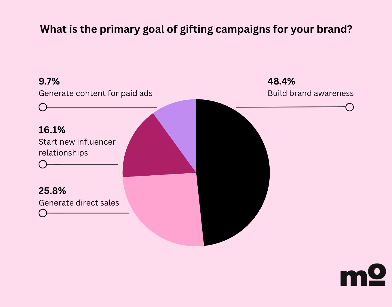 primary role of gifting campaigns for your brand