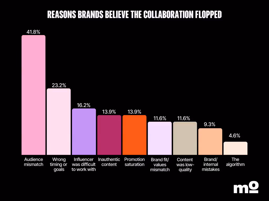 Modash survey: reasons brands believe the collaboration flopped