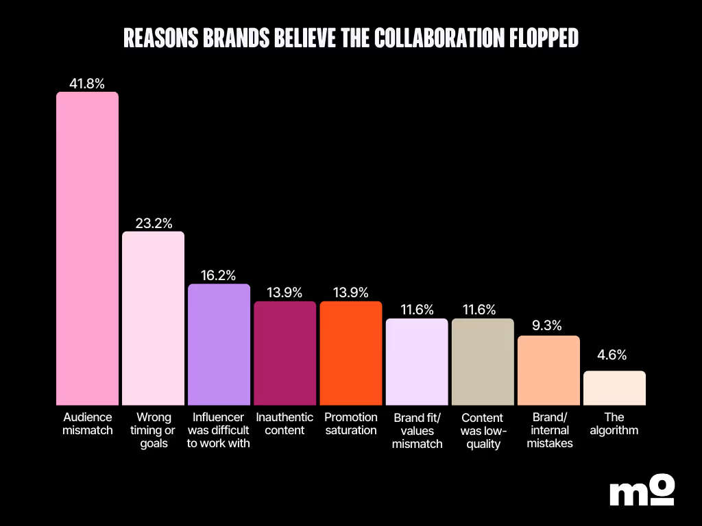 Modash survey: reasons brands believe the collaboration flopped