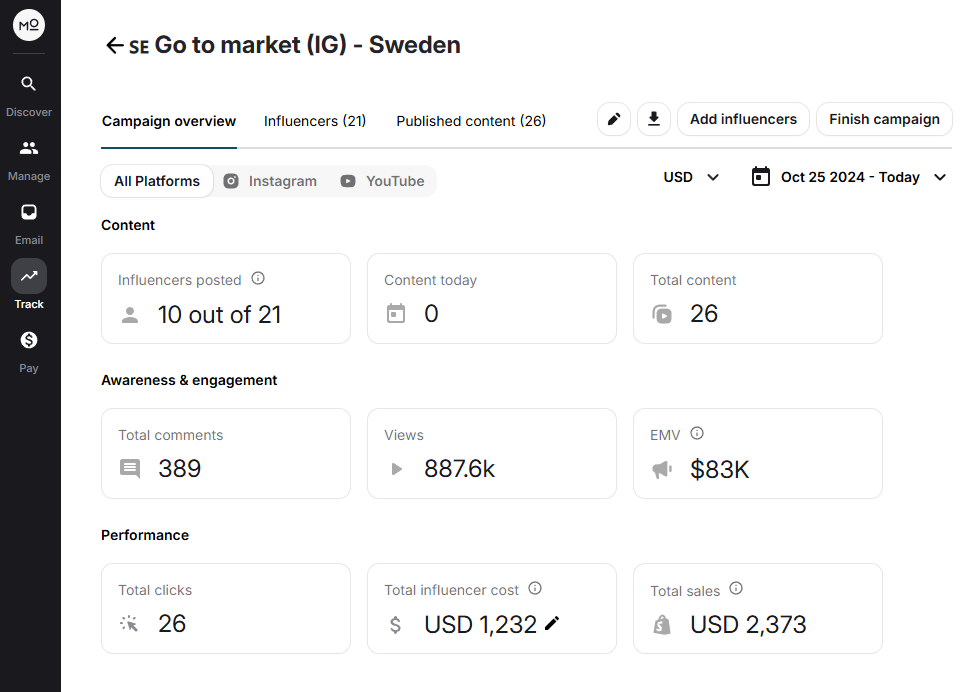 Track campaign overview dashboard, high-level campaign KPIs across platforms (influencers posted, total content, comments, views, EMV, clicks, total influencer cost, total sales) with date range and currency.