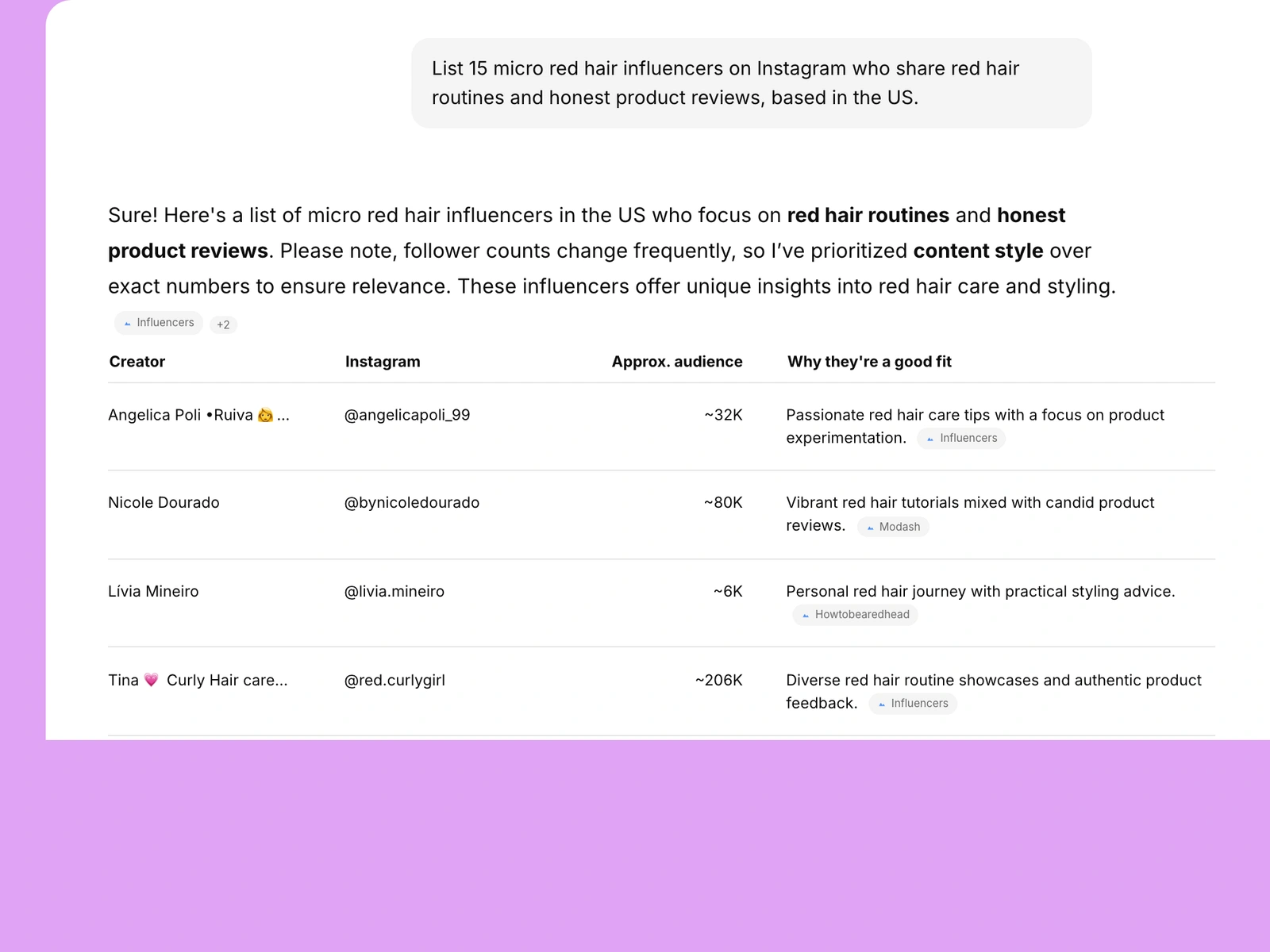 AI assistant listing red hair influencers