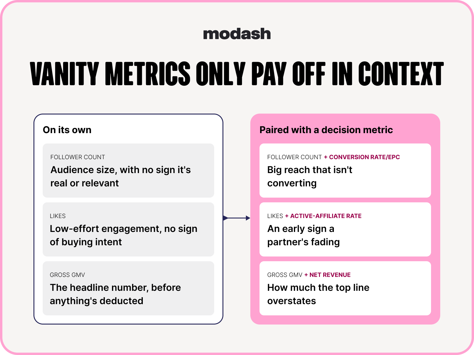 Graphic titled Vanity metrics only pay off in context, comparing follower count, likes, and gross GMV on their own versus paired with a decision metric