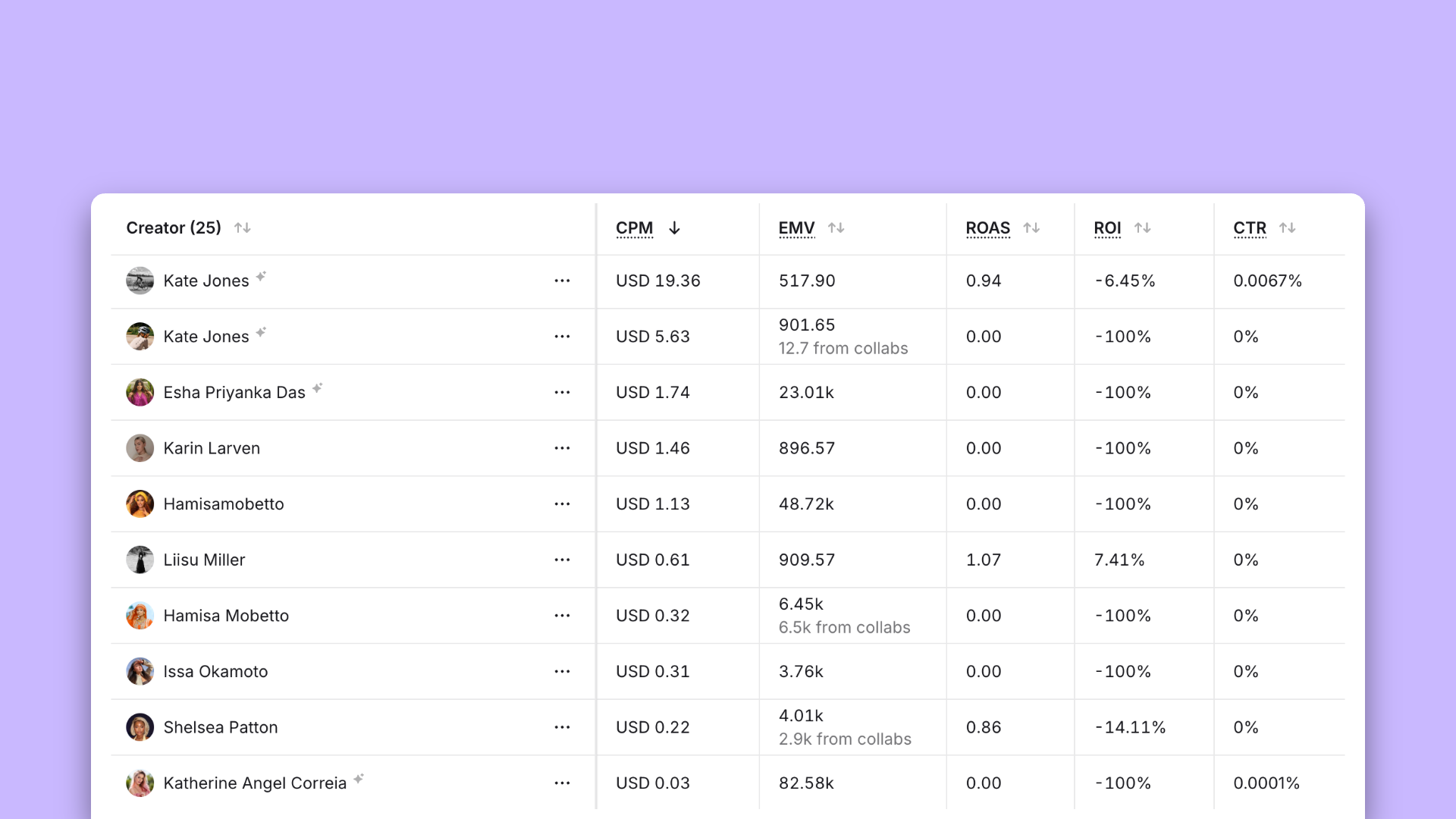Modash campaign analytics table showing CPM, EMV, ROAS, ROI, and CTR for each creator