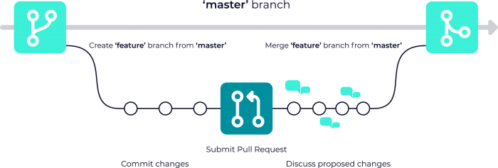 An example of workflow on Github where changes are proposed in a form of a PR graph