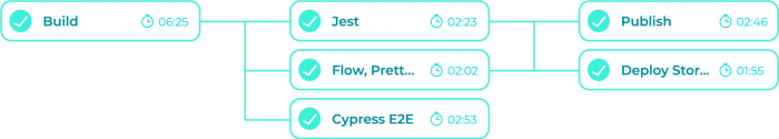 Example of Workflow chart