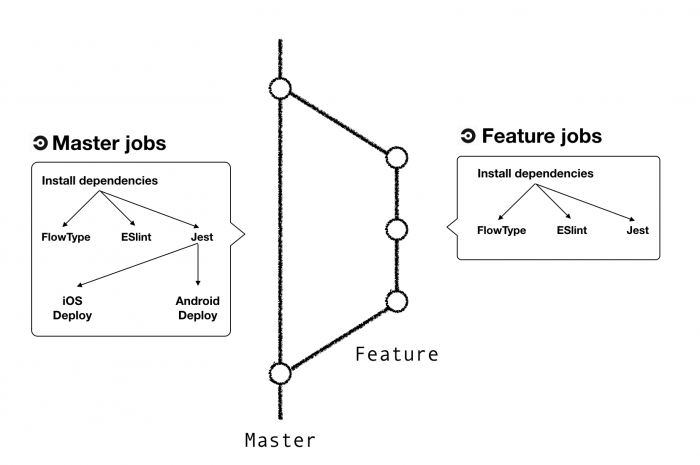 master branch in react native