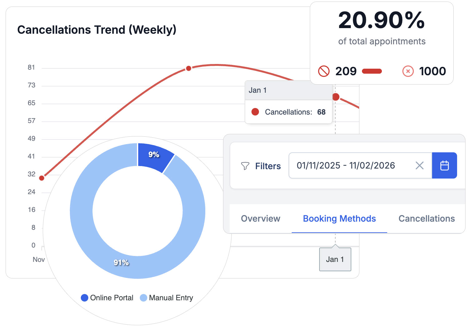 Cancellations analytics for clinic software
