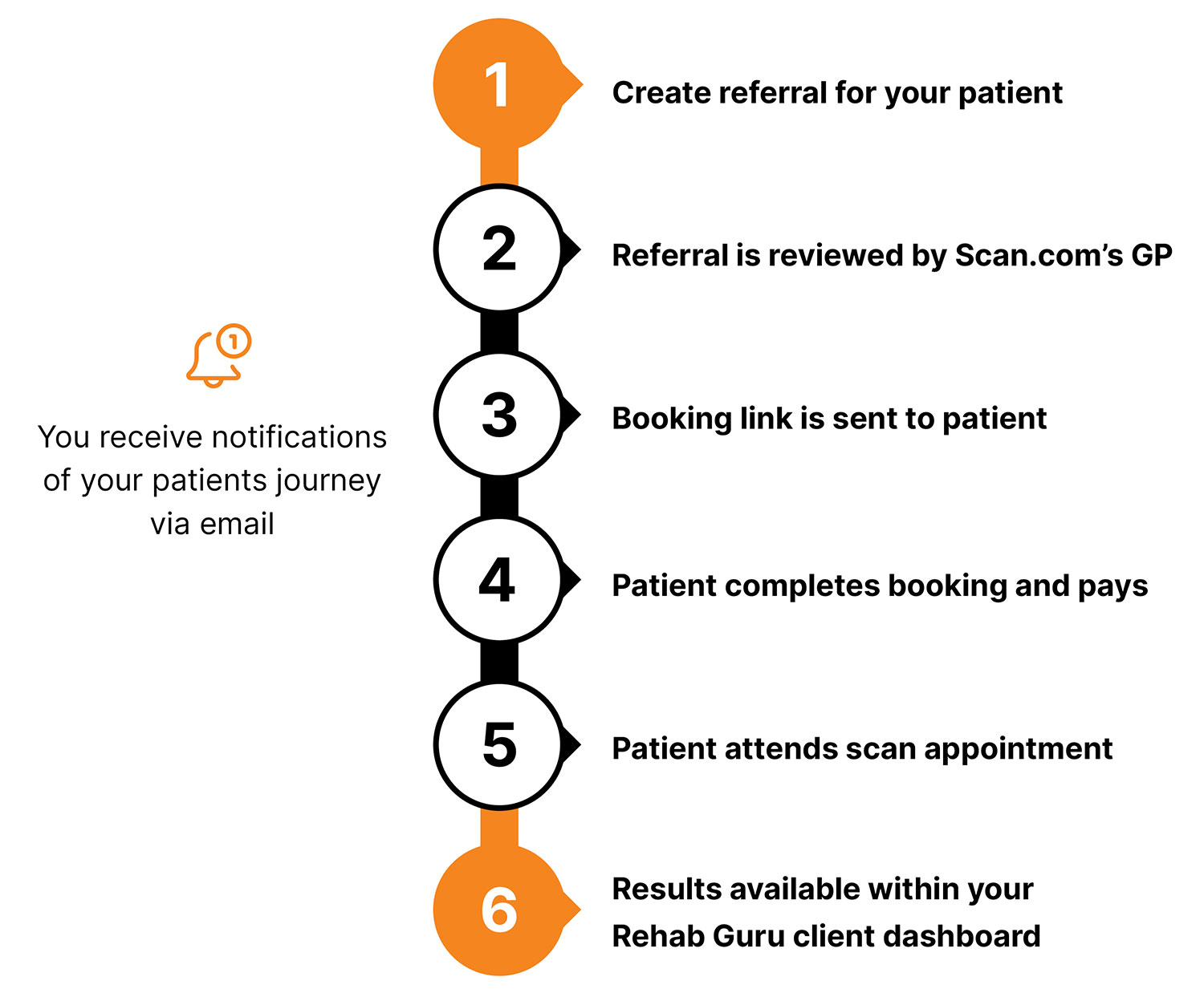 Step by step diagram for booking an Image Scan