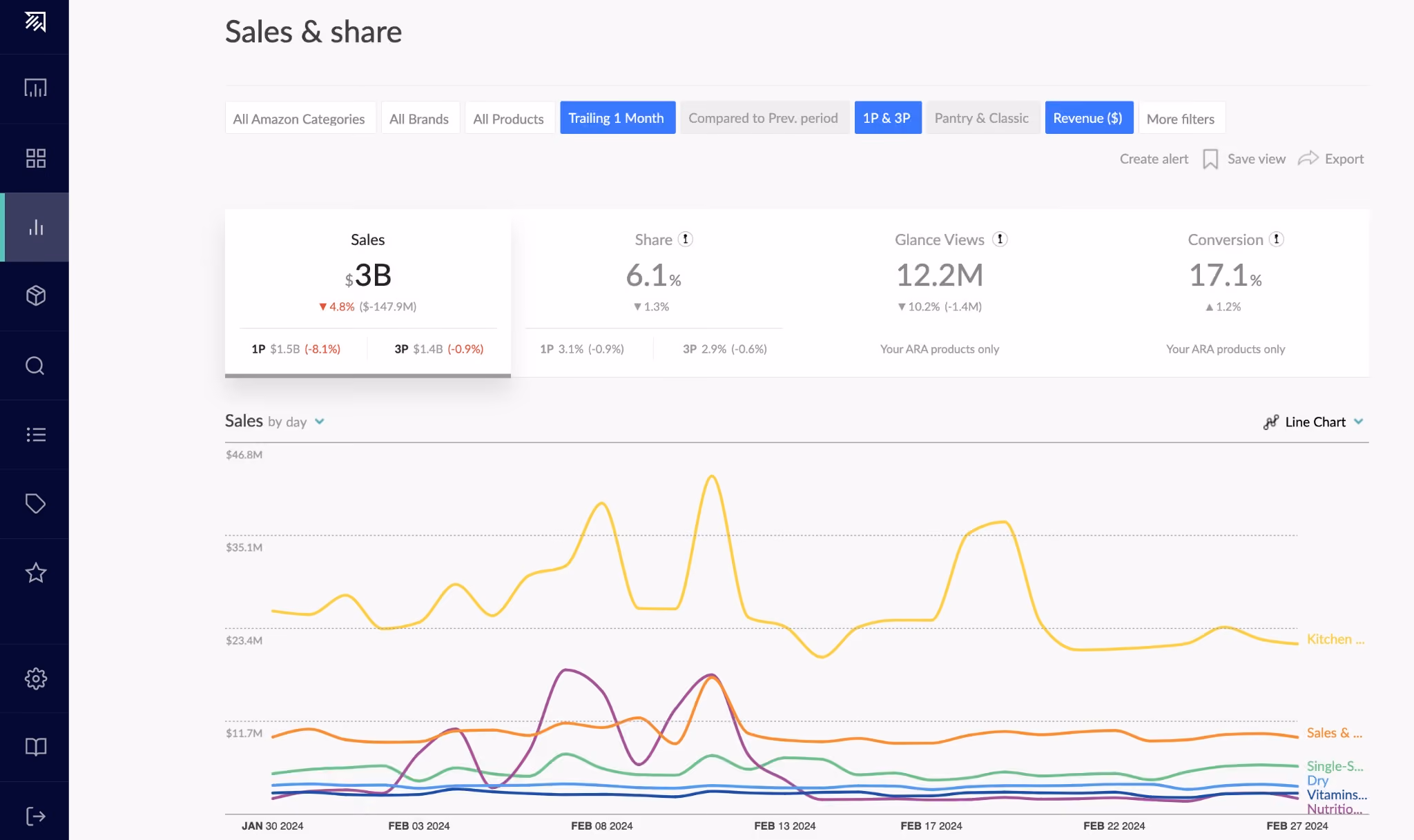Profitero Sales & Share