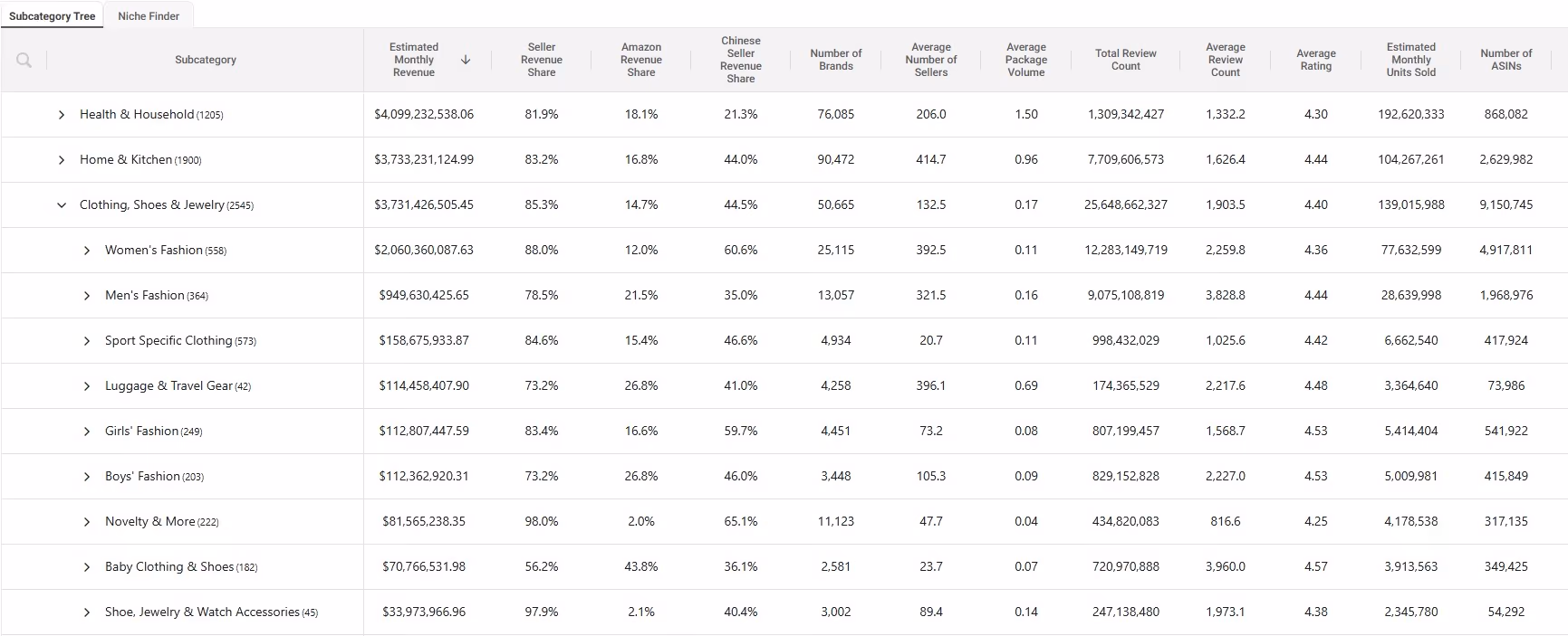 SmartScout Subcategories