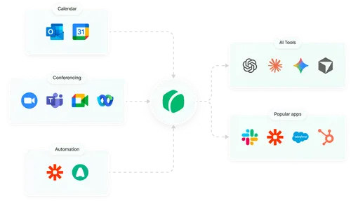 A flowchart of integrations for Grain.