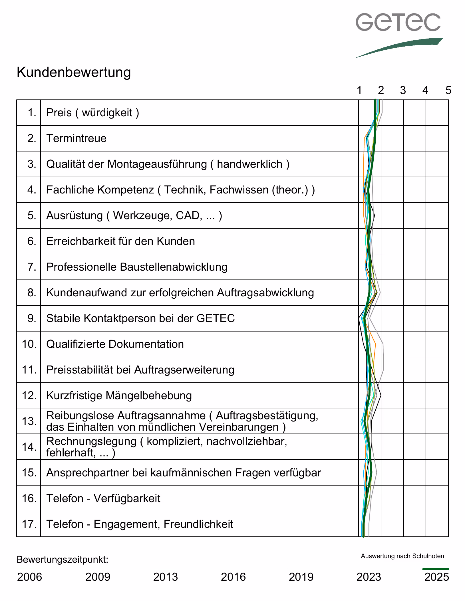 Kundenbewertung der GETEC, Stand 2025