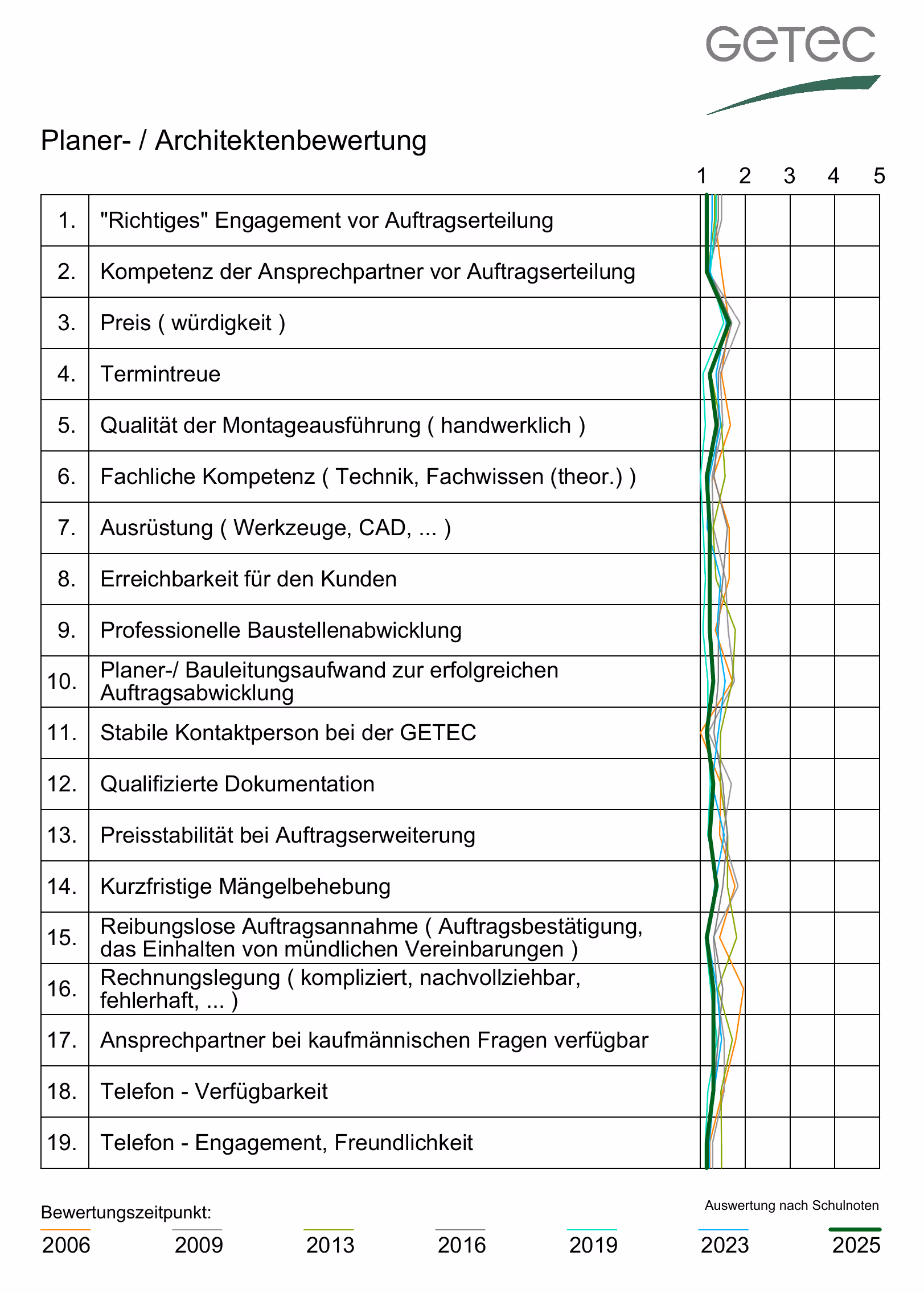 Planer- und Architektenbewertung der GETEC, Stand 2025