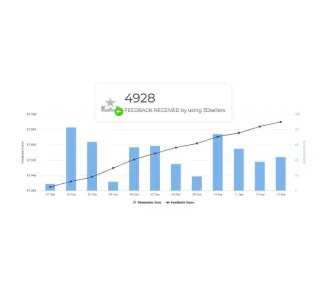 3Dsellers eBay Feedback Reminder dashboard statistics and sent reminder eBay message history.