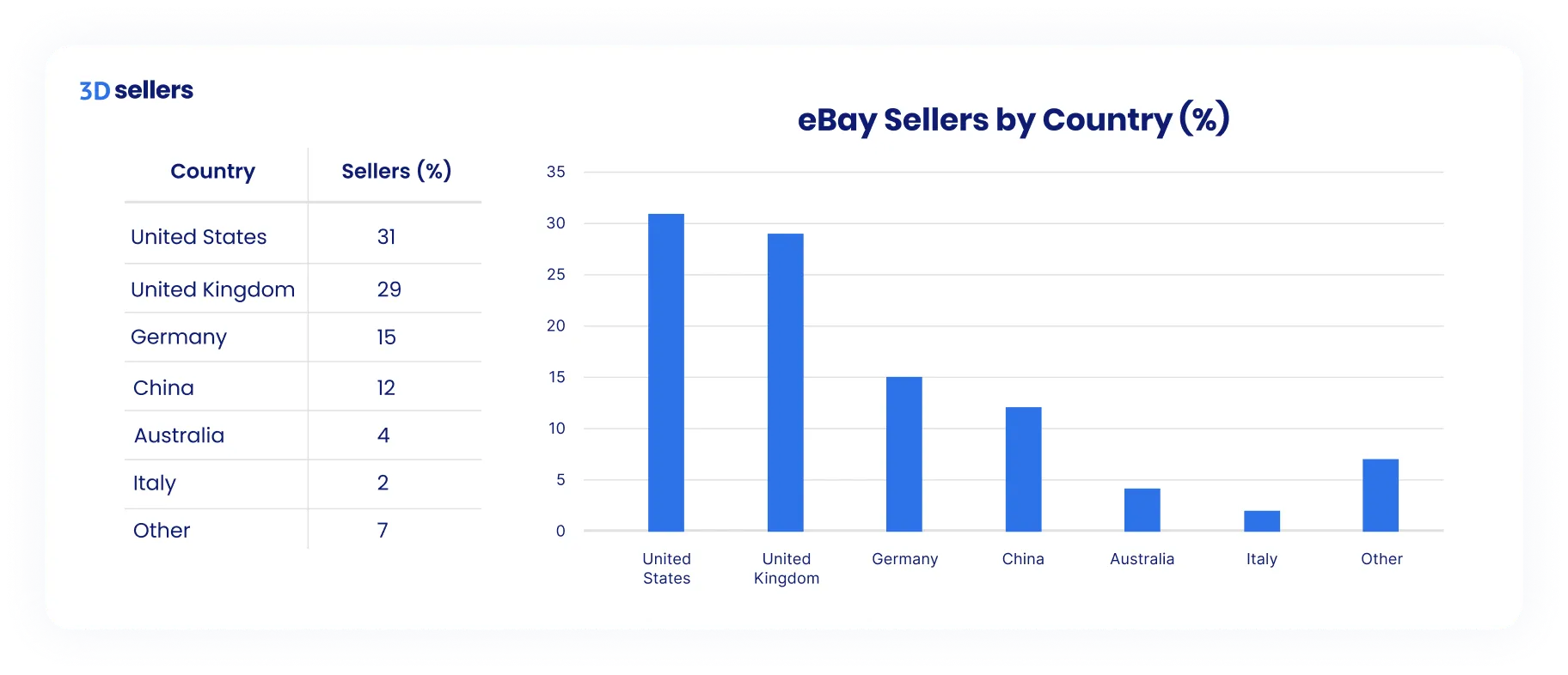 eBay sellers by country