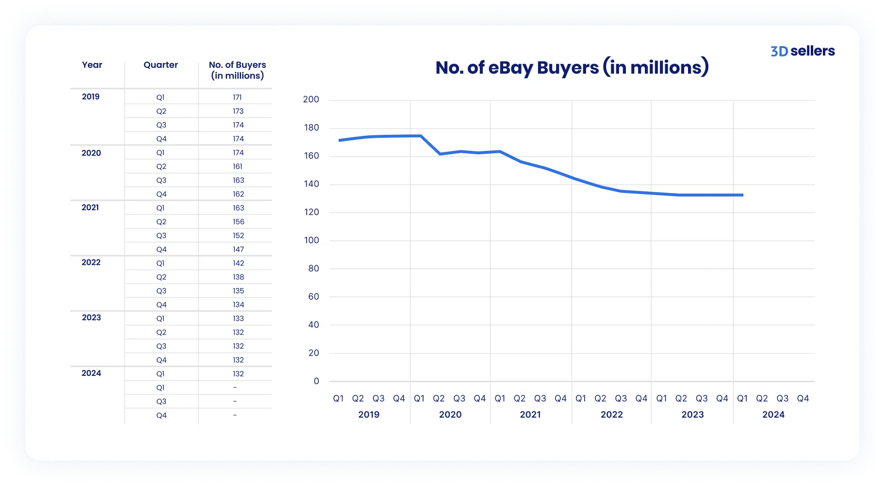 Active eBay buyers by year