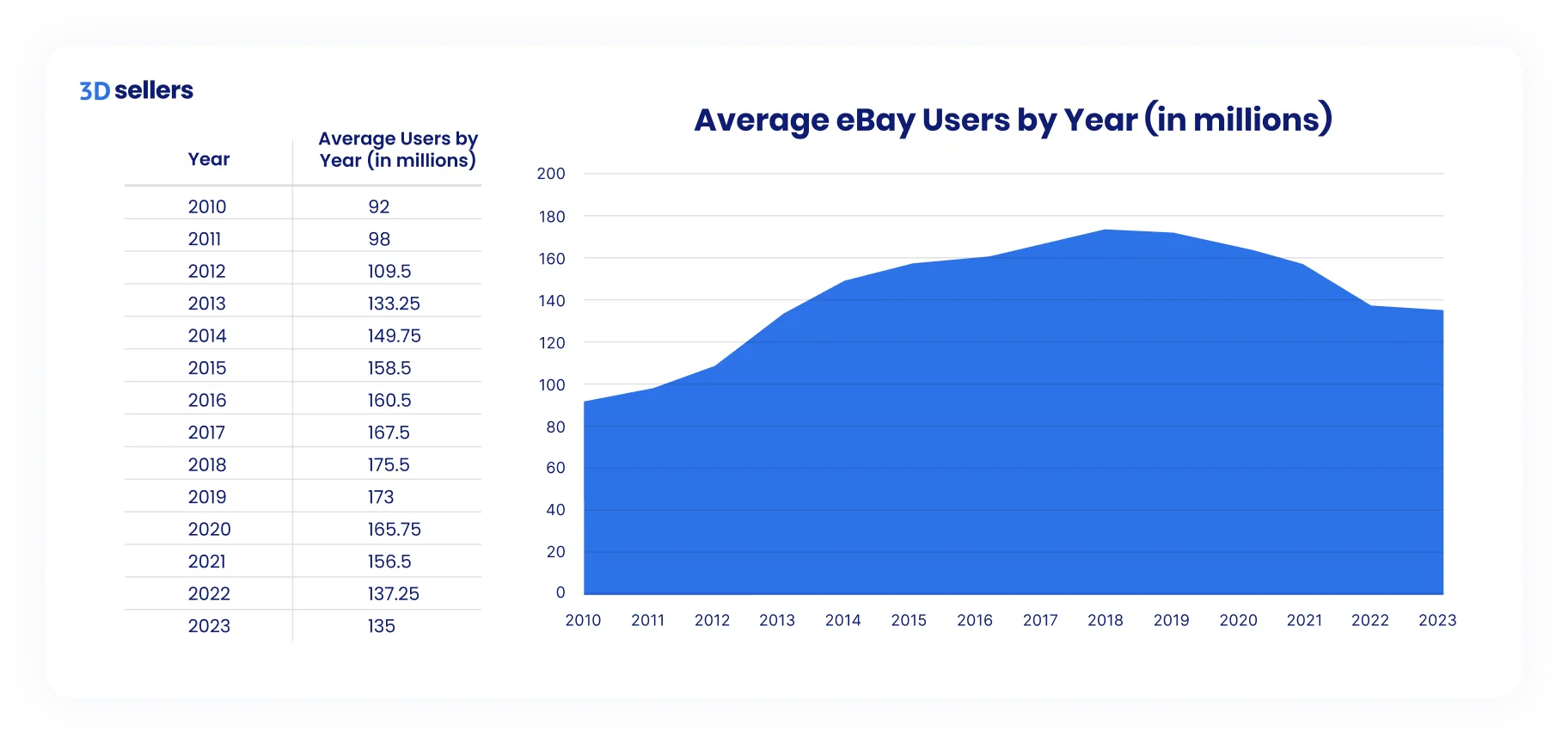 Average eBay users by year