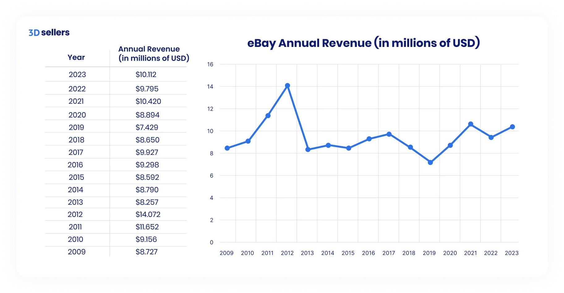 eBay annual revenue by year