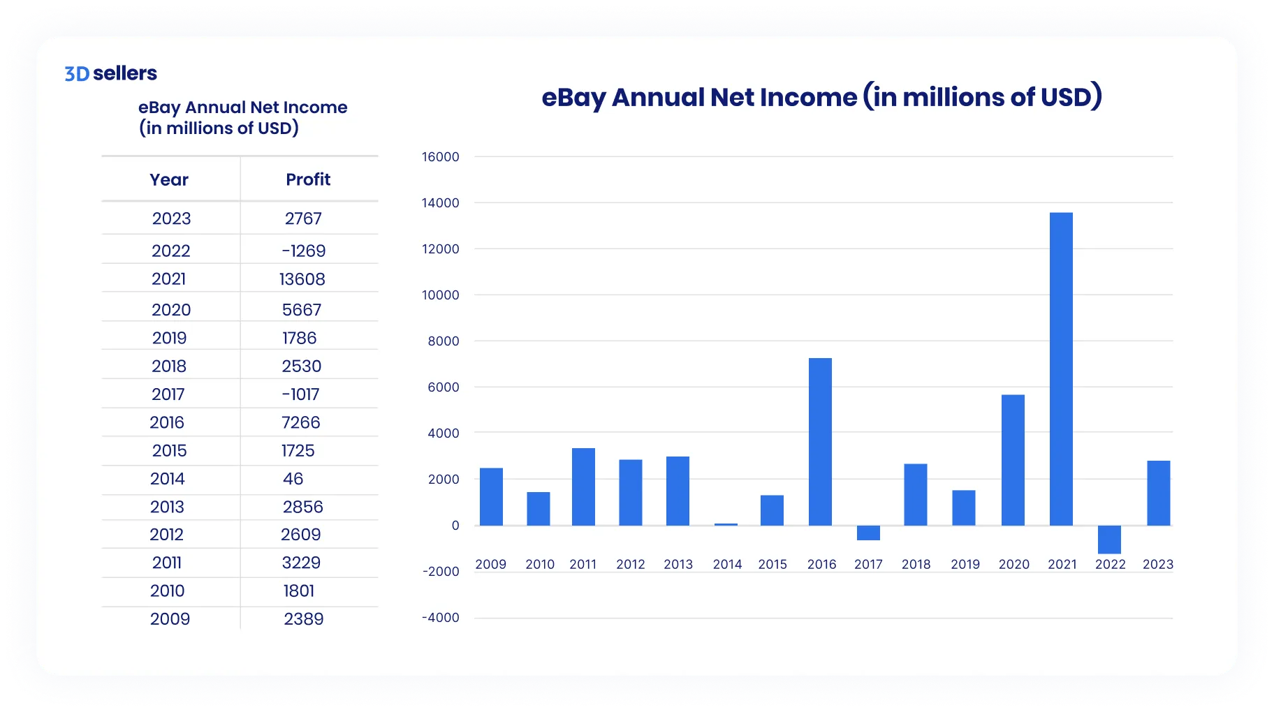 eBay annual net income by year